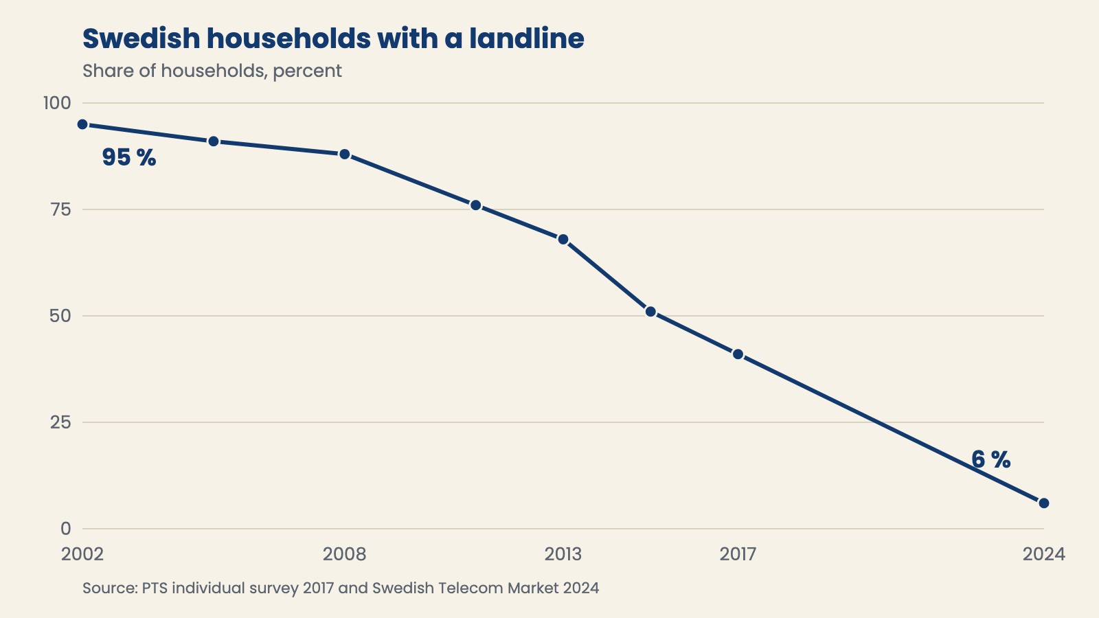 Line chart: the share of Swedish households with a landline fell from 95 percent in 2002 to 6 percent in 2024