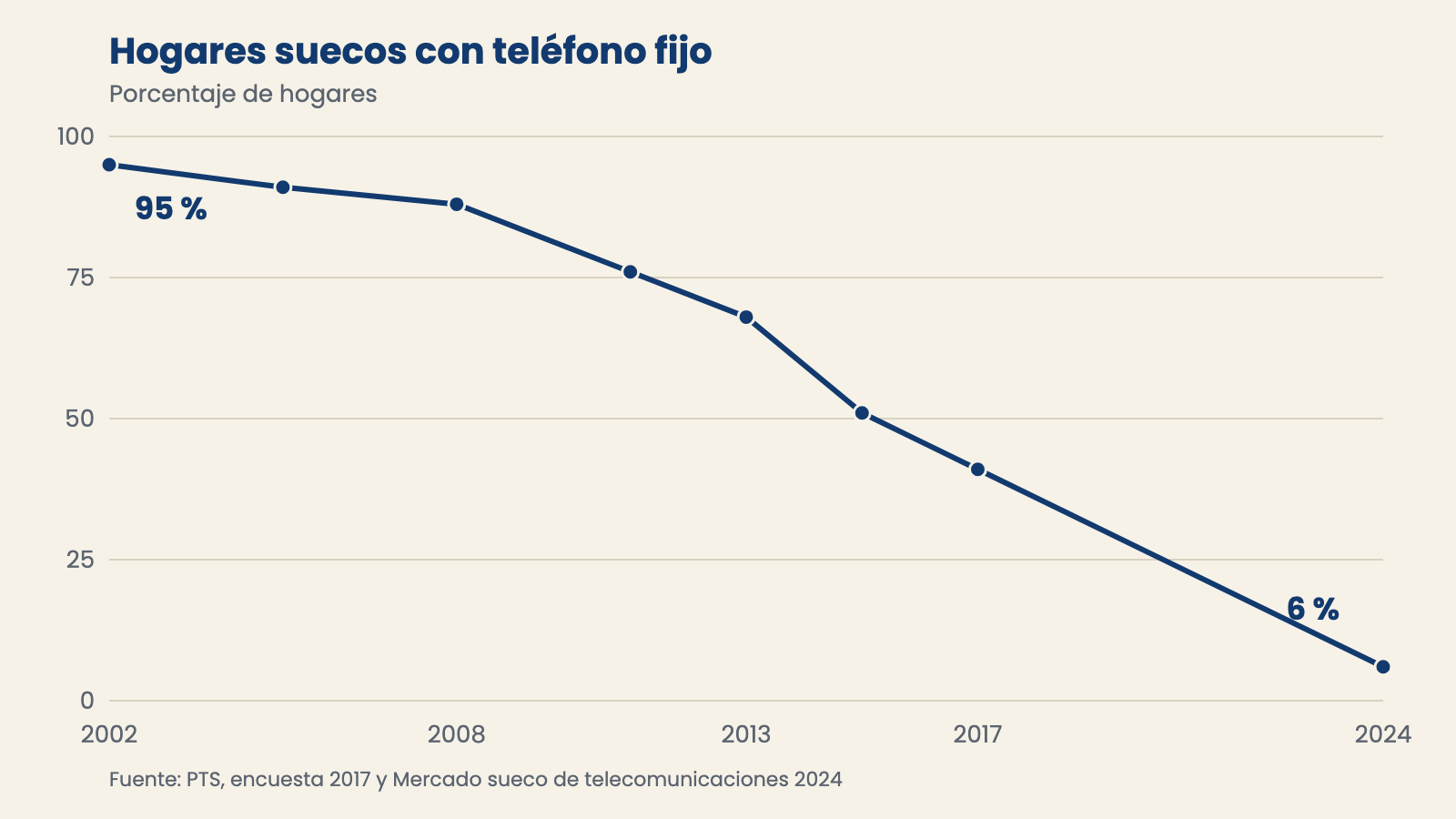 Gráfico de líneas: el porcentaje de hogares suecos con teléfono fijo cayó del 95 % en 2002 al 6 % en 2024