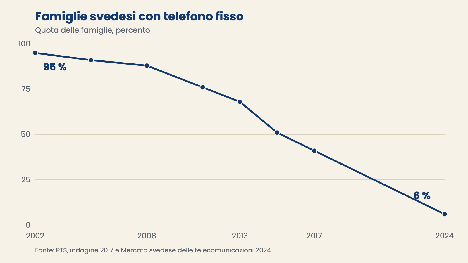 Grafico a linee: la quota di famiglie svedesi con telefono fisso è scesa dal 95 % nel 2002 al 6 % nel 2024