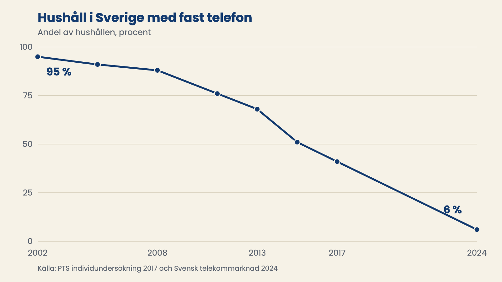 Linjediagram: andelen svenska hushåll med fast telefon föll från 95 procent 2002 till 6 procent 2024